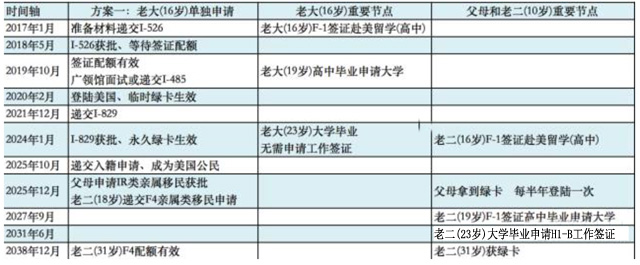 有兩個(gè)小孩的家庭要如何定制EB-5申請(qǐng)方案？