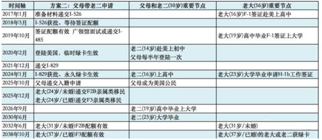 有兩個(gè)小孩的家庭要如何定制EB-5申請(qǐng)方案？