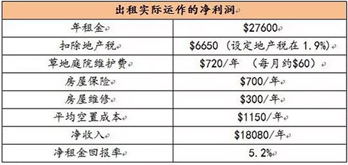 美國房地產(chǎn)投資回報(bào)率到底高不高？