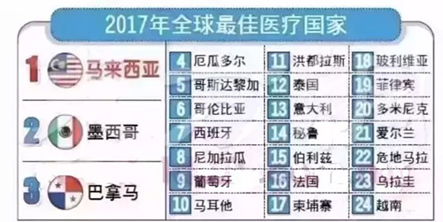 西班牙位列2017全球最佳醫(yī)療國(guó)家排名第七