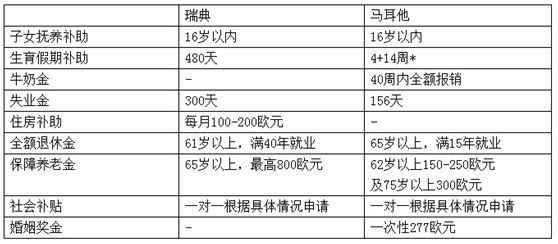 對比瑞典，馬耳他的福利一點都不輸