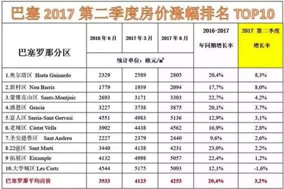 數(shù)據(jù)：西班牙房價持續(xù)上漲，投資移民回報大