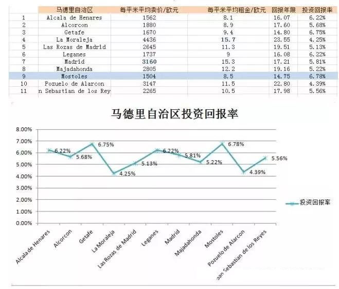 西班牙央行最新房產(chǎn)投資回報率出爐，高達(dá)8.3%不是在做夢！