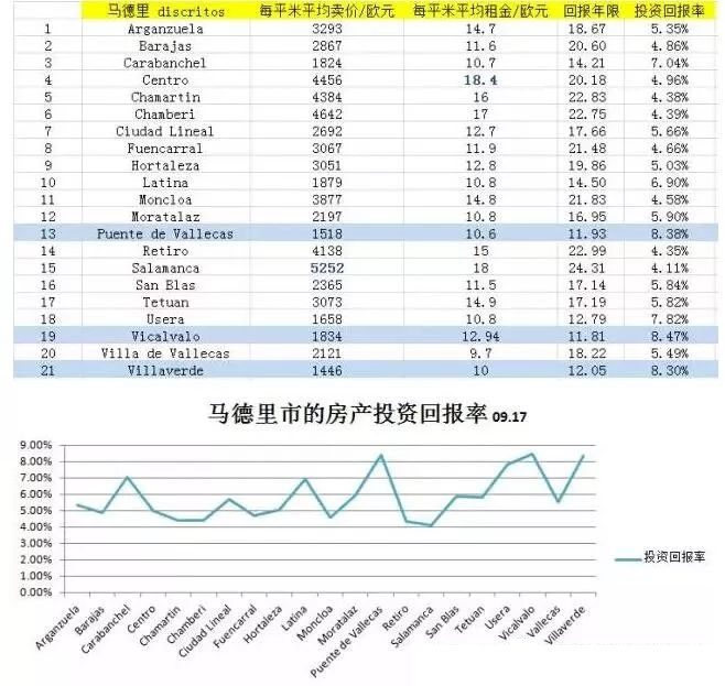 西班牙央行最新房產(chǎn)投資回報率出爐，高達(dá)8.3%不是在做夢！