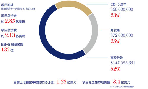 曼哈頓第十壹大道酒店項目資金結(jié)構(gòu)