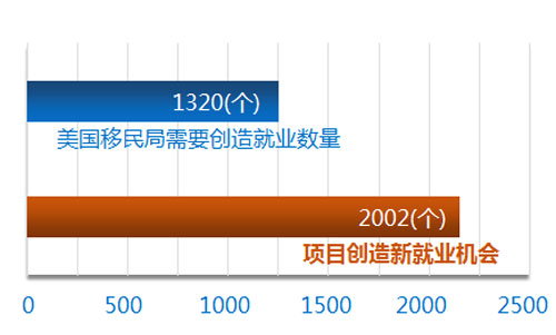 曼哈頓第十壹大道酒店項目預(yù)計創(chuàng)造就業(yè)2002個
