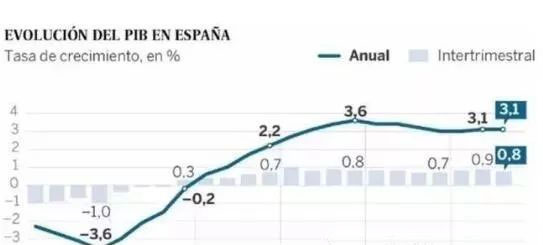 西班牙GDP連續(xù)三年增長(zhǎng)3%以上，投資移民一份付出雙份回報(bào)