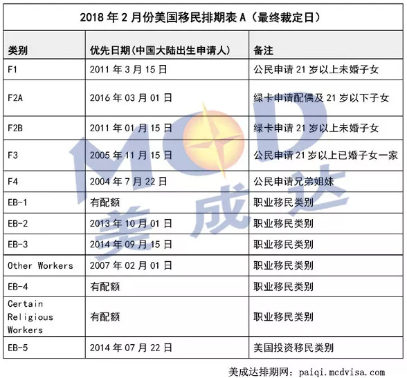 2018年2月份美國移民排期表