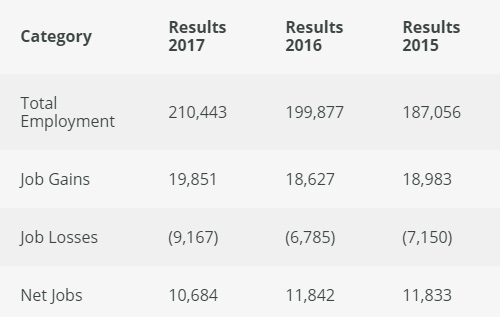 愛爾蘭2015-2017年總就業(yè)人數(shù)、新增就業(yè)崗位、減少就業(yè)崗位、崗位凈增長數(shù)量
