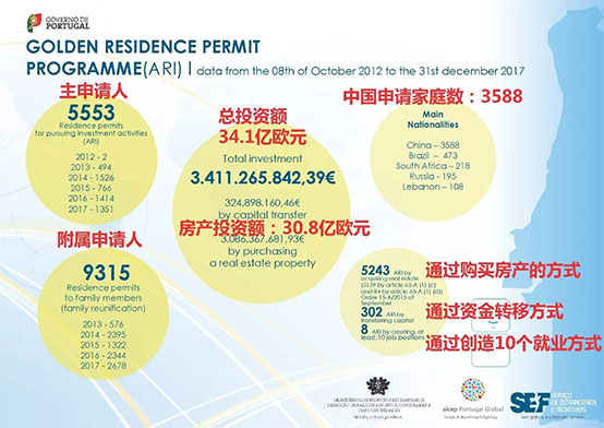 2012年10月8日——2017年12月31日葡萄牙投資移民數(shù)據(jù) 2012年10月8日——2017年12月31日葡萄牙投資移民數(shù)據(jù)