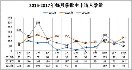 葡萄牙投資移民2015年——2017年每月獲批主申請人數(shù)量 葡萄牙投資移民2015年——2017年每月獲批主申請人數(shù)量