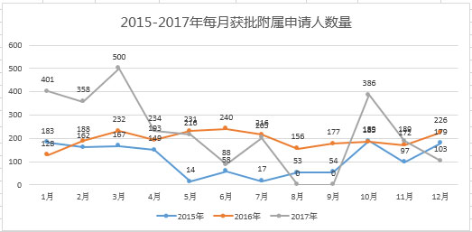 葡萄牙投資移民2015年——2017年每月獲批附屬申請人數(shù)量 葡萄牙投資移民2015年——2017年每月獲批附屬申請人數(shù)量
