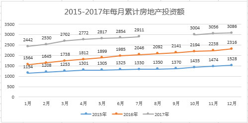 葡萄牙投資移民2015——2017年每月累積房產(chǎn)投資額 葡萄牙投資移民2015——2017年每月累積房產(chǎn)投資額