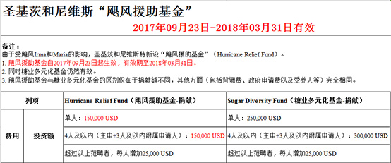 圣基茨和尼維斯“颶風援助基金”與糖業(yè)多元化基金捐獻額對比！