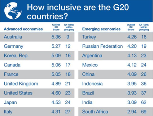 G20國家整體經(jīng)濟排名 G20國家整體經(jīng)濟排名