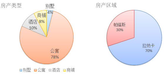 2017年歐洲投資置業(yè)數據分析——塞浦路斯投資移民