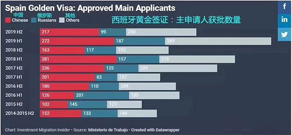 西班牙投資移民7周年，成為歐洲第二“火”移民國(guó)