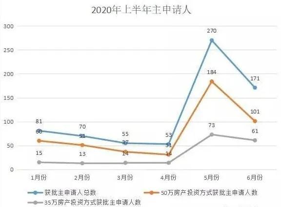 葡萄牙移民局發(fā)布6月移民數(shù)據(jù)顯示，中國投資人獲批葡萄牙居留許可的人數(shù)排名第一。
