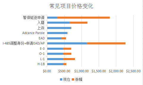 最新發(fā)布，美國移民局費用漲價57項！