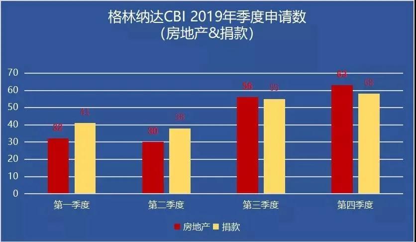 聚焦！格林納達(dá)投資入籍計(jì)劃統(tǒng)計(jì)數(shù)據(jù)出爐