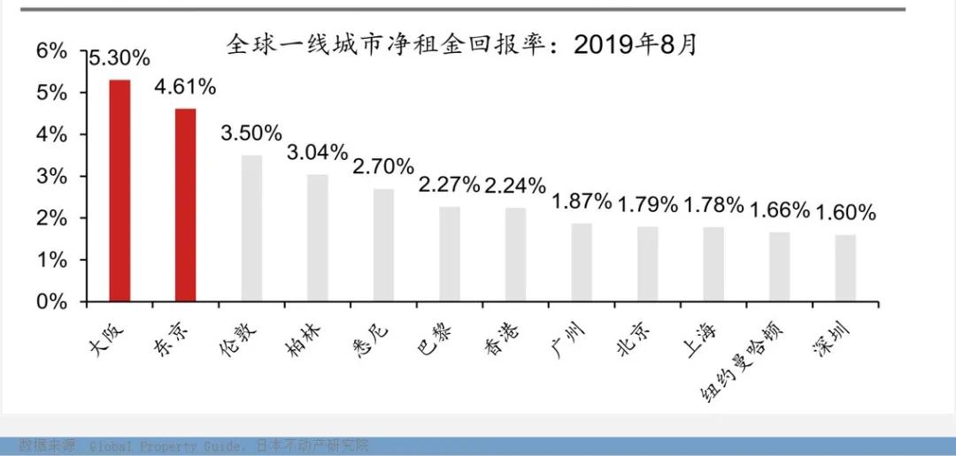 日本房產(chǎn)，海外資產(chǎn)配置最穩(wěn)健的選擇!