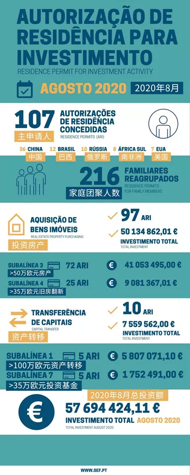 葡萄牙8月份移民數(shù)據(jù)出爐！中國(guó)申請(qǐng)人獲批大幅增長(zhǎng)