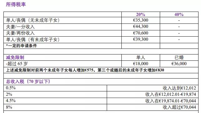 建議收藏 | 您還不知道的愛爾蘭的稅收優(yōu)惠