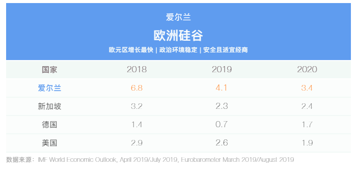用數(shù)據(jù)說話，投資移民為何大家都選愛爾蘭