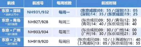 達(dá)美航空恢復(fù)中美直飛航班，內(nèi)附12月國(guó)際航班信息匯總