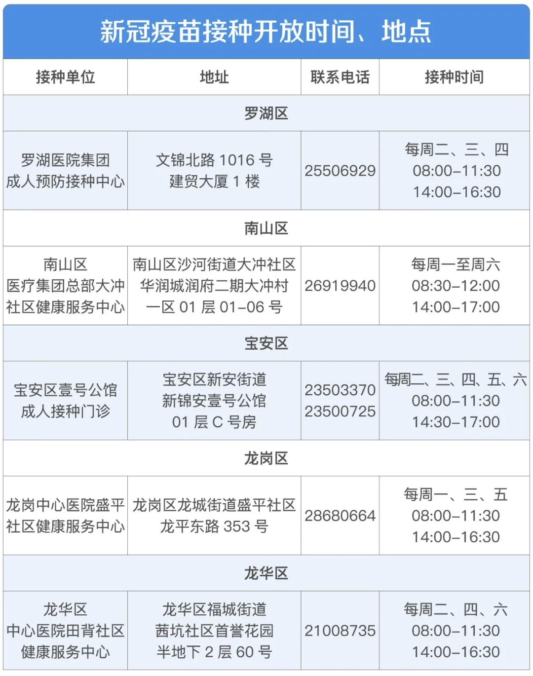 出國(guó)之前看過(guò)來(lái)！深圳疫苗接種現(xiàn)可預(yù)約！