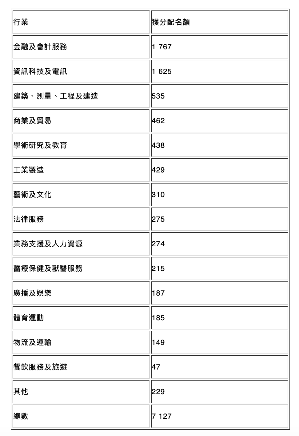 激增96%！申請香港優(yōu)才計劃人數(shù)持續(xù)攀升 