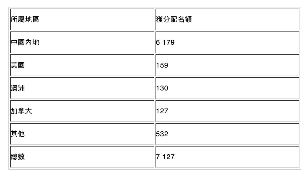 激增96%！申請香港優(yōu)才計劃人數(shù)持續(xù)攀升 