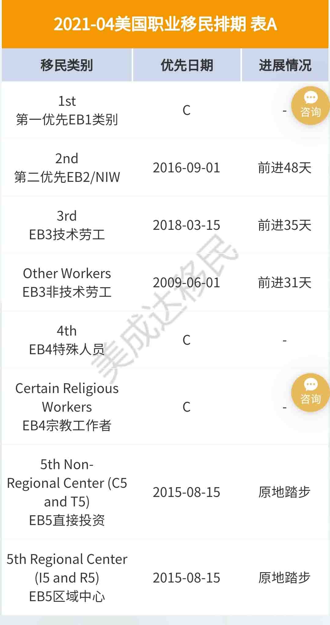 4月美國移民排期更新，EB-5依舊原地踏步