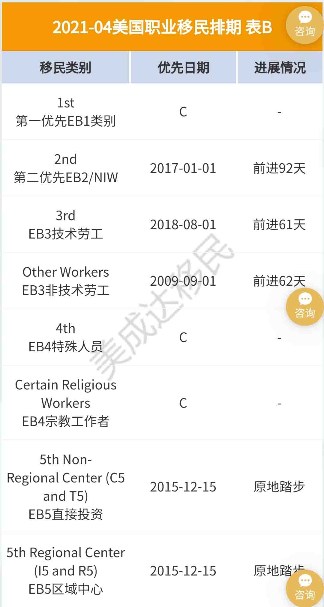 4月美國移民排期更新，EB-5依舊原地踏步