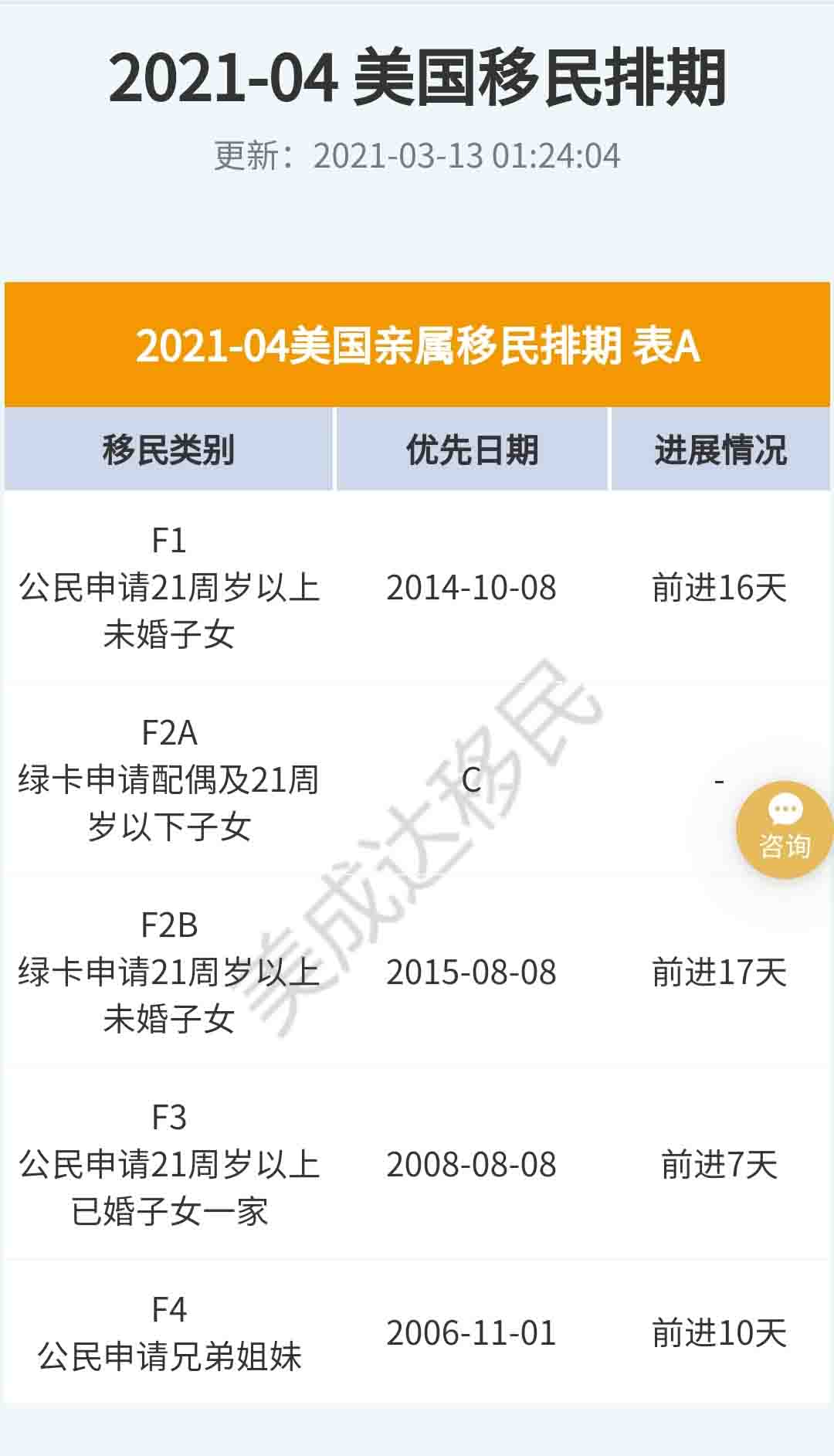 4月美國移民排期更新，EB-5依舊原地踏步