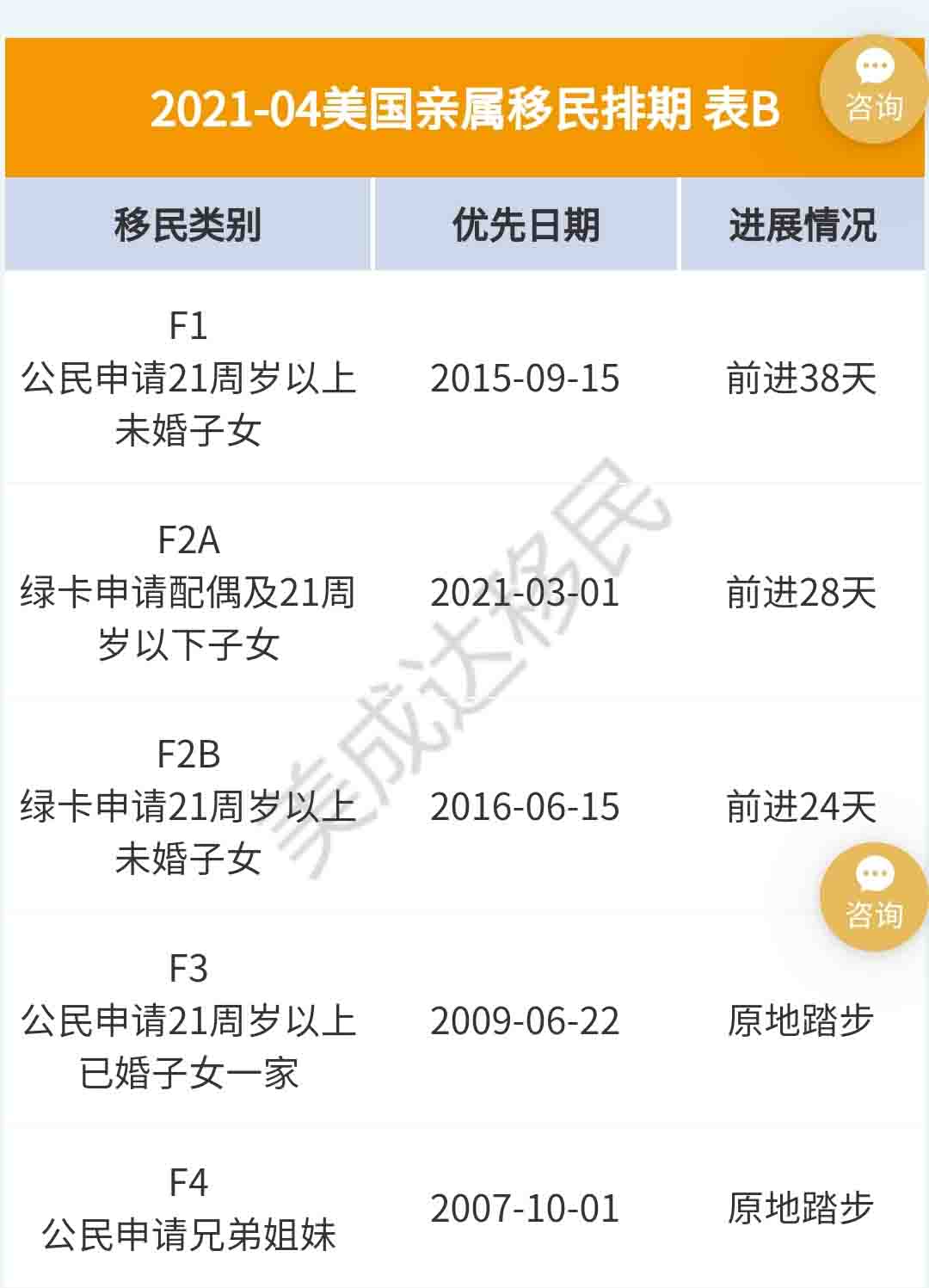 4月美國移民排期更新，EB-5依舊原地踏步