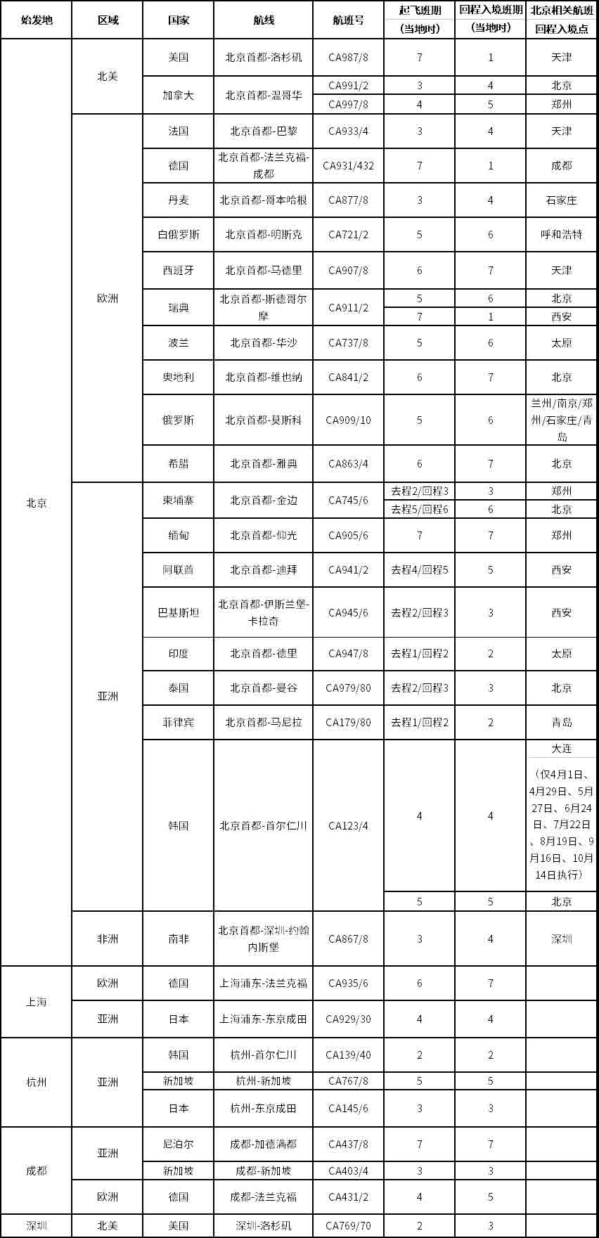 各大航司執(zhí)行夏秋季航班計(jì)劃，內(nèi)附4月份中美航班計(jì)劃